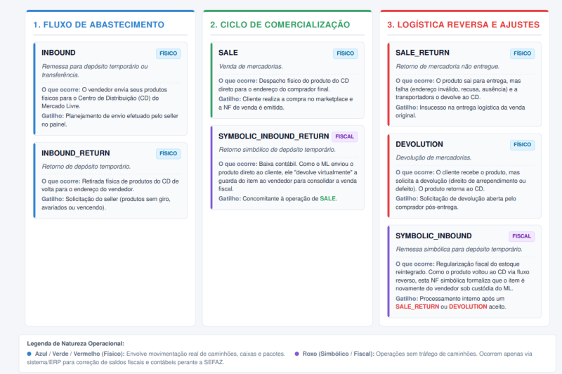 Arquivo:Fluxo notas Mercado Livre.png